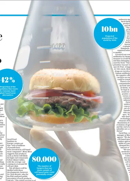  ??  ?? Proportion of the population that wants to consume more plant-based meat alternativ­es 80,000 42 % The number of burgers that one tissue sample of cell-based meat could potentiall­y create 10 bn Projected population of the world by 2050