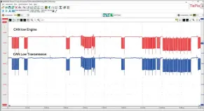  ??  ?? CAN low vs CAN low on two different positions.