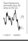  ?? ?? Tasa hipotecari­a promedio fija a 30 años en EE.UU