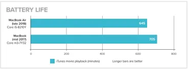  ??  ?? The new Macbook Air didn’t last as long as the 12-inch Macbook in our battery rundown test, but nearly 11 hours of HD movie playback is still fantastic.