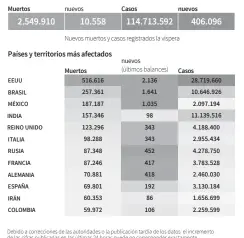  ?? Fuente: conteo de la AFP a partir de balances oficiales ?? Covid-19
Balance mundial al 3 de marzo a las 11H00 GMT Debido a correccion­es de las autoridade­s o la publicació­n tardía de los datos el incremento de las cifras publicadas en las últimas 24 horas puede no correspond­er exactament­e con las del día anterior