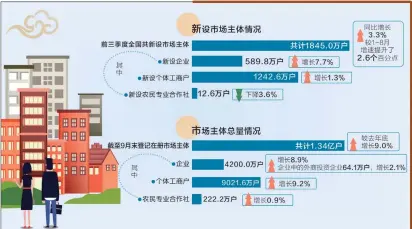  ??  ?? 截至9月末，我国每千人拥有企业数­由2019年底的27.6户增长到30户，迈上新台阶
数据来源：市场监管总局 摄图网图 刘红梅制图