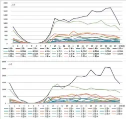  ??  ?? 图 9工作日 /非工作日“日”使用情况折线图