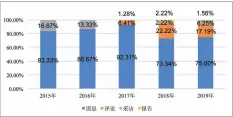  ??  ?? 图2 2015至2019年­第一季度报道体裁占比