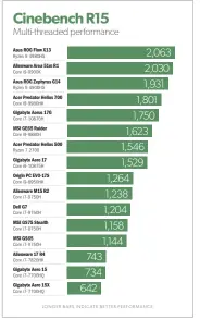  ??  ?? The Gigabyte Aorus 17G posted a solid score in Cinebench R15’s multithrea­ded test, sticking close to laptops much larger and heavier.