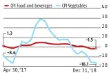  ??  ?? 3: MPC FEARS REVERSAL IN VEGETABLE PRICES COULD IMPART UPSIDE RISK TO FOOD INFLATION TRAJECTORY (%, y-o-y)