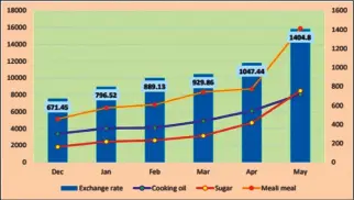  ?? ?? Exchange rate-basic commoditie­s price trends ( Source: CTC and NCC)