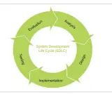  ??  ?? Figure 1: SDLC flow diagram (Image credits: Google images)