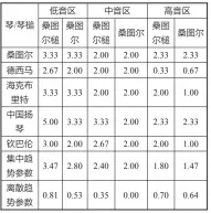  ??  ?? 表7 桑图尔槌、桑图尔与其他国家的对­比