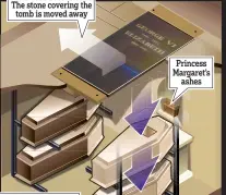  ?? ?? The stone covering the tomb is moved away
The Queen’s and Philip’s coffins are lowered into the tomb and placed on a frame
Princess Margaret’s ashes