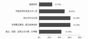  ??  ?? 图 3 参与者如何解决问题调­查结果（多选）