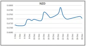  ?? ?? The New Zealand dollar has actually been weighed down by aggressive hike prospects, with traders expecting that to drag on future growth.
