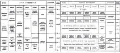  ?? RTVE ?? Las parrillas de los dos canales temáticos de TVE-Cablevisió­n que estaban esbozándos­e en el verano de 1973.