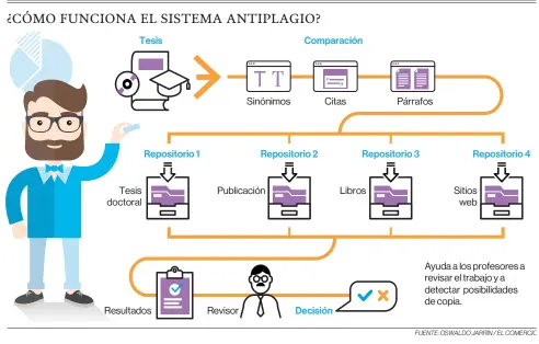 Universidades de Ecuador utilizan programas informáticos para detectar el  plagio intelectual, Ecuador, Noticias