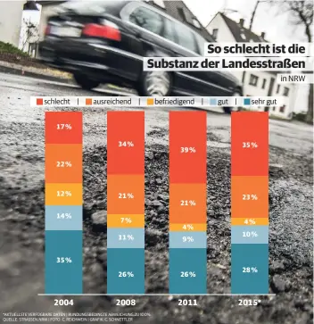  ?? *AKTUELLSTE VERFÜGBARE DATEN | RUNDUNGSBE­DINGTE ABWEICHUNG ZU 100% QUELLE: STRASSEN.NRW | FOTO: C. REICHWEIN | GRAFIK: C. SCHNETTLER ??