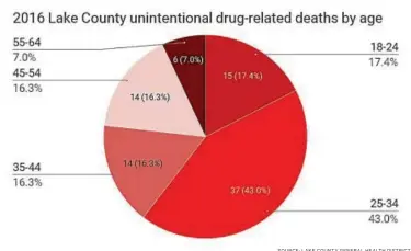  ?? SOURCE: LAKE COUNTY GENERAL HEALTH DISTRICT ??