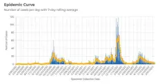  ?? COURTESY OF NMDOH ?? The epidemic case curve for Taos County as of Sept. 16, 2022.