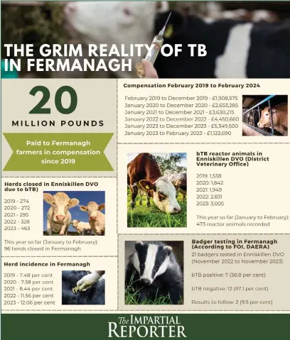  ?? ?? Some of the grim statistics behind the issue, as farmers continue to be affected by the ongoing TB epidemic.