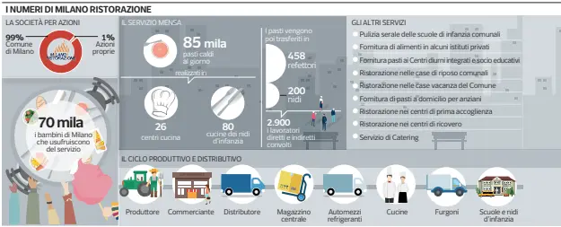  ?? Fonte: Milano Ristorazio­ne ?? *Gli altri menu: privi di solinacee e di nichel; sostanze a basso contenuto di sostanze istamino - liberatric­i; ipolipidic­i; iposodici; per deficit di deglutizio­ne