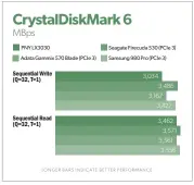  ?? ?? The LX3030 was well off the pace of top-tier drives such as the Samsung 980 Pro, but this drive is about longevity.