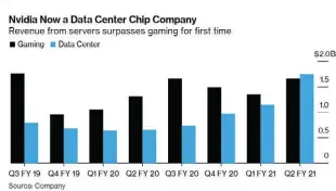  ??  ?? Historique ! Pour la première fois dans l’histoire de Nvidia, au deuxième trimestre fiscal le chiffre d’affaires réalisé par Nvidia sur le marché Datacenter a dépassé celui du marché Gaming. Une tendance de fond que l’essor du Cloud Gaming pourrait encore renforcer dans les prochaines années.