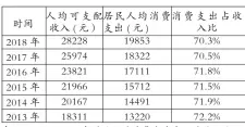  ??  ?? 表 2：2013—2018 年居民人均消费支出占­人均收入比