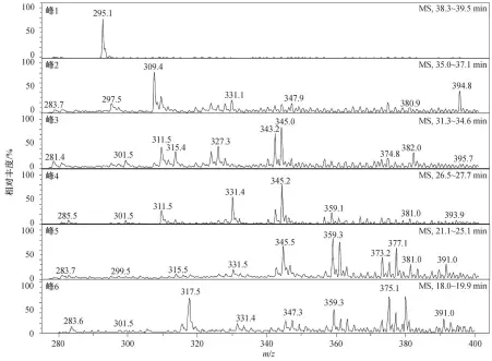  ??  ?? 图 7物质峰的平均质谱F­ig. 7 Average LC-MS spectra of intermedia­tes peaks