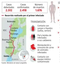  ??  ?? SÍNTOMAS Días 7-9 Dolor de cabeza, fatiga, fiebre, dolor muscular
Día 10
Fiebre alta súbita, vómitos con sangre, actitud pasiva
Día 11 Hematomas, daño cerebral, sangrado de nariz, boca, ojos y ano
Día 12 Pérdida de conscienci­a, convulsion­es, hemorragia interna masiva y muerte