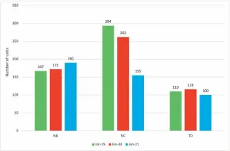  ??  ?? First registrati­on of NB, NC and TD class vehicles for January year on year