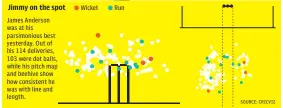  ?? SOURCE: CRICVIZ ?? Jimmy on the spot James Anderson was at his parsimonio­us best yesterday. Out of his 114 deliveries, 103 were dot balls, while his pitch map and beehive show how consistent he was with line and length.