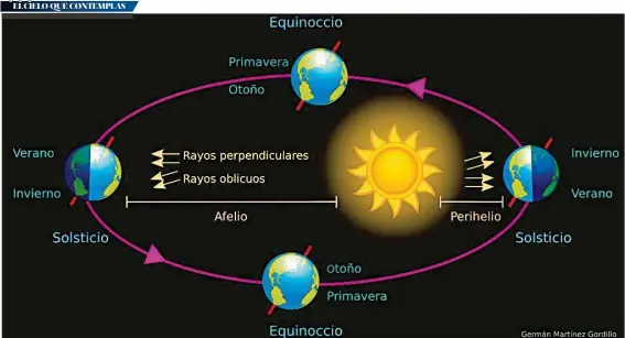  ?? | GRÁFICO: GERMÁN MARTÍNEZ GORDILLO ?? La Tierra avanza alrededor del Sol, manteniend­o la misma dirección de inclinació­n. Vea cómo el Sol está sobre el hemisferio norte y seis meses después está sobre el sur.