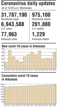  ?? Arkansas Democrat-Gazette ?? NOTE: Beginning Sept. 12, state totals include confirmed and probable cases and deaths. SOURCES: Center for Systems Science and Engineerin­g, Arkansas Department of Health