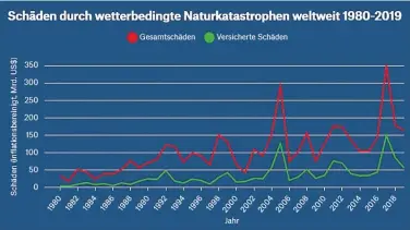  ?? BILD: SN/ MUNICH RE ?? Der Trend geht nach oben: Weltweit steigen die Kosten für Schäden durch Unwetter, zeigen Daten des Rückversic­herers Munich Re.