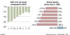  ?? Sources: FactSet; company filings David Koenig; J. Paschke • AP ?? Worrying: The number of passengers flying in August was expected to nearly match two years ago but fell short. Industry officials are warning of a slow autumn.