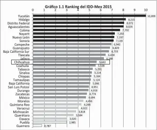  ??  ?? En el año 2015, Chihuahua ocupaba el lugar número 14 en le ranking, en 2017 cayó al sitio número 27 de 32 entidades.