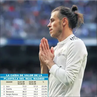  ??  ?? CAÍDA. Bale ha pasado de valer 64,3M€ a 58,7M€.