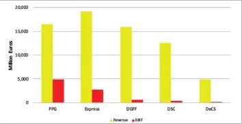  ??  ?? Chart 1: DPDHL’s operating division FY2020 contributi­ons