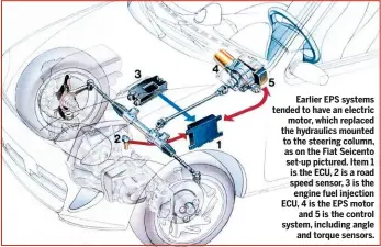  ??  ?? Earlier EPS systems tended to have an electric motor, which replaced the hydraulics mounted to the steering column, as on the Fiat Seicento set-up pictured. item 1 is the ECU, 2 is a road speed sensor, 3 is the engine fuel injection ECU, 4 is the EPS motor and 5 is the control system, including angle and torque sensors.