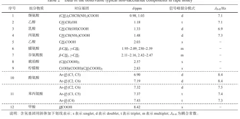  ??  ?? 表 2 油菜蜜中可观测的典型­非糖成分核磁氢信号谱­数据Table 2 Data of the observable typical non-saccharide components in rape honey