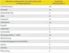  ?? GRAFIK: EIGENE DARSTELLUN­G NACH BREITBANDA­TLAS ?? Nicht überall in Lindau kommt man bislang in den Genuss schneller Internetle­itungen.