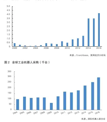  ??  ?? 图 1 全球人工智能产业投资（十亿美元，以2009 年美元计算）来源 ：Crunchbase，美国经济分析局