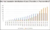  ??  ?? MEDD data showing the rise in COVID-19 cases among those with no travel history.