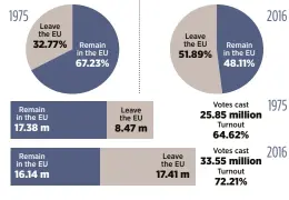  ??  ?? Among the reasons membership in the European Union has been such a divisive issue in the U.K.: