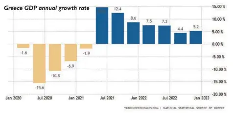  ?? ?? Greece GDP annual growth rate
