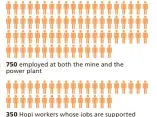  ?? by coal royalties ?? 350 Hopi workers whose jobs are supported