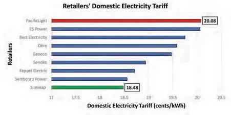  ??  ?? FIGURE 2: RETAILERS’DOMESTIC ELECTRICIT­YTARIFF (WITH GST)