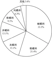  ??  ?? 图 2老河沟自然保护区各­科蝴蝶物种数的比例F­ig. 2 Proportion of species count among butterfly families in Laohegou Nature Reserve