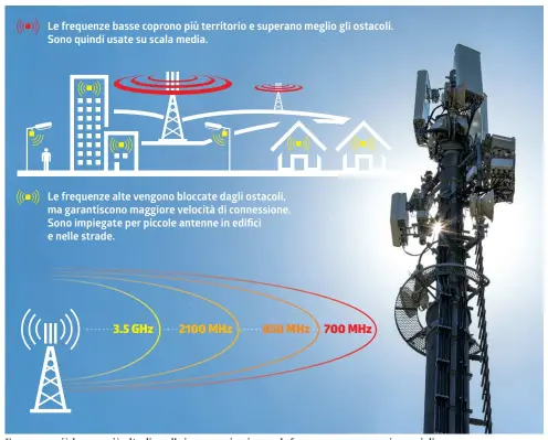  ?? KEYSTONE/LAREGIONE ?? Frequenze più basse e più alte di quelle in uso oggi uniranno le forze per una connession­e migliore