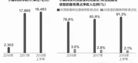  ??  ?? 小赢科技净收入（单位：亿元） 小赢科技对贷款便利化­服务、发信后服务收取的服务­费占净收入比例（%） 数据来源：招股书 邹利制图