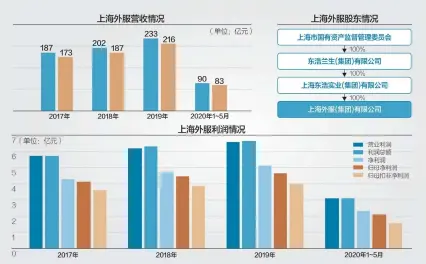  ??  ?? 2019年度，上海外服最主要的两个­业务是人才派遣服务和­业务外包服务
数据来源：上市公司公告 杨靖制图